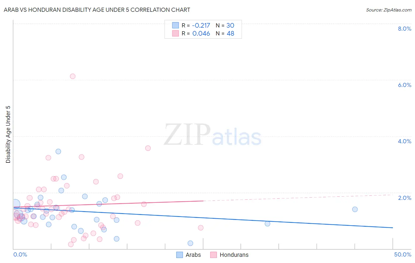 Arab vs Honduran Disability Age Under 5
