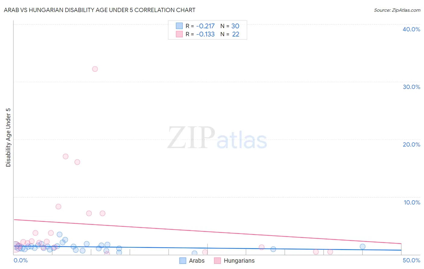 Arab vs Hungarian Disability Age Under 5