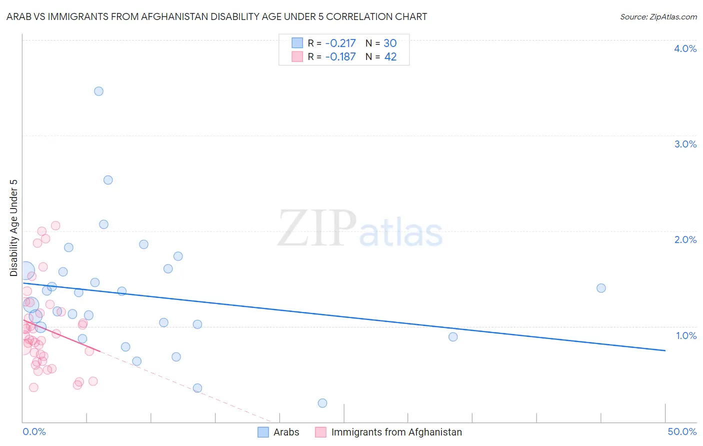 Arab vs Immigrants from Afghanistan Disability Age Under 5