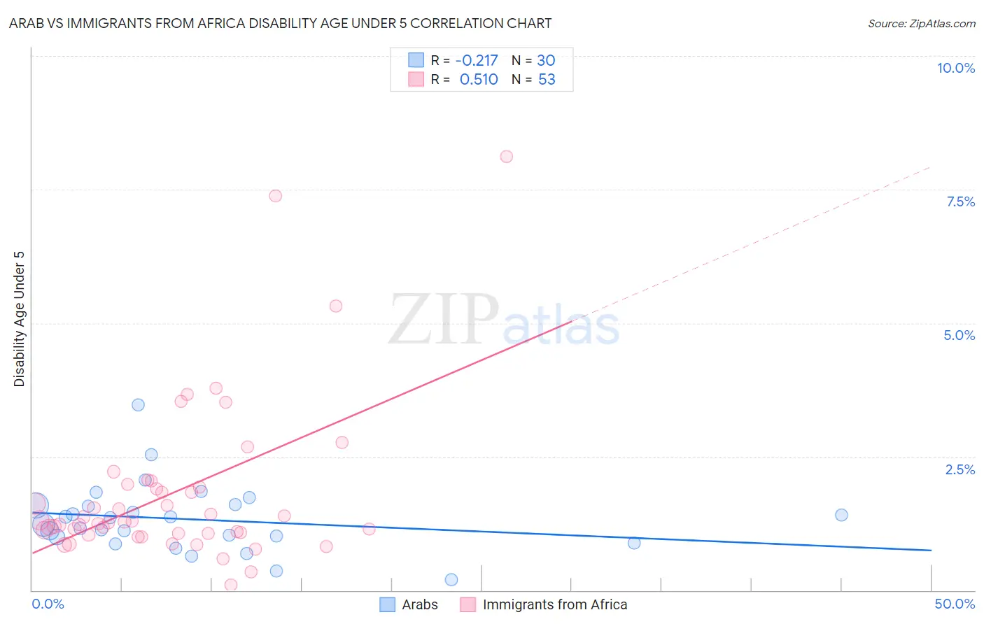 Arab vs Immigrants from Africa Disability Age Under 5