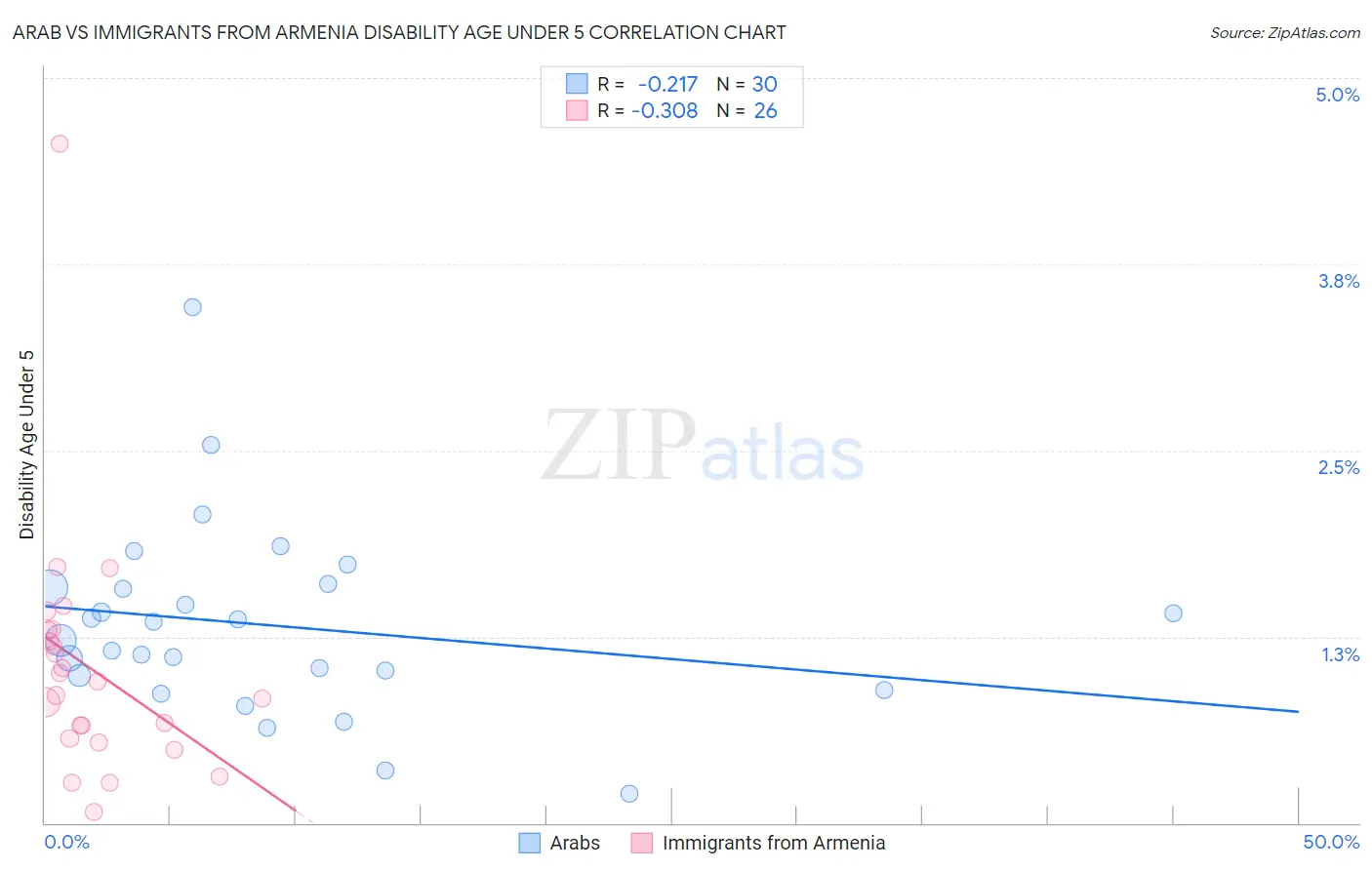 Arab vs Immigrants from Armenia Disability Age Under 5