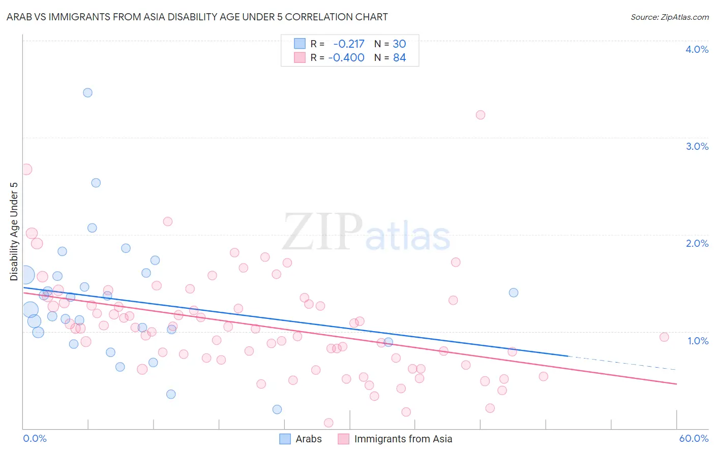 Arab vs Immigrants from Asia Disability Age Under 5