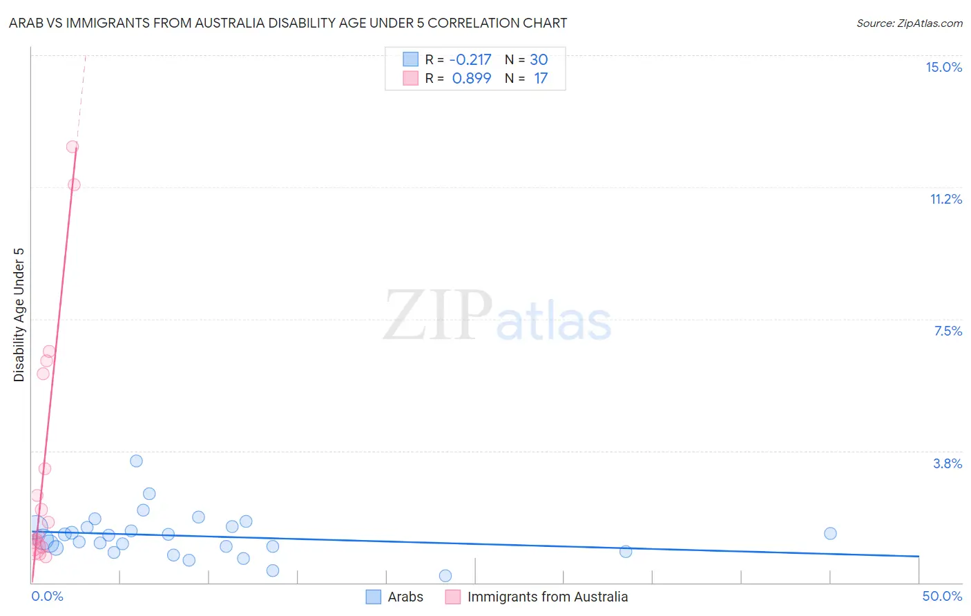 Arab vs Immigrants from Australia Disability Age Under 5