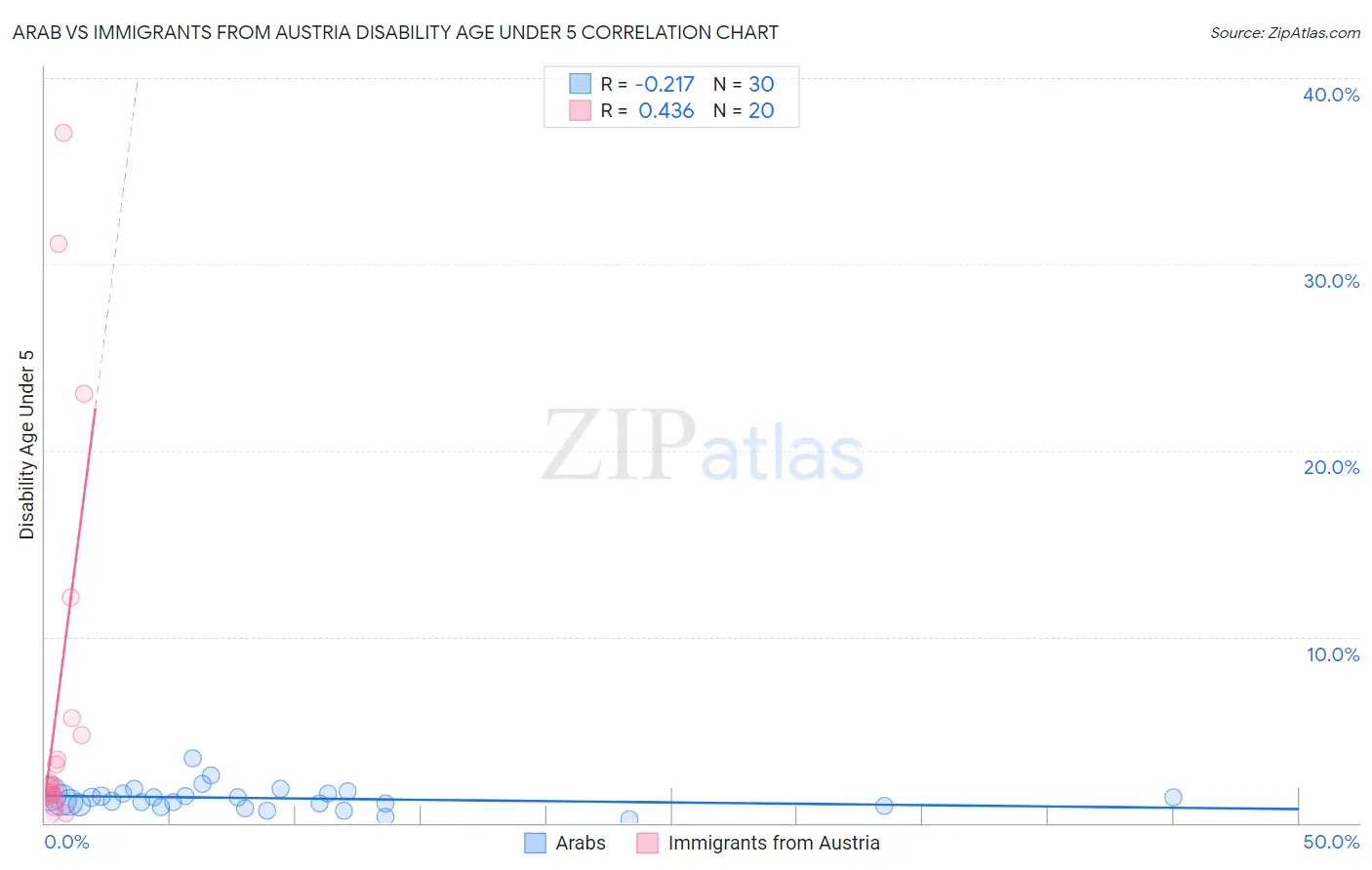 Arab vs Immigrants from Austria Disability Age Under 5