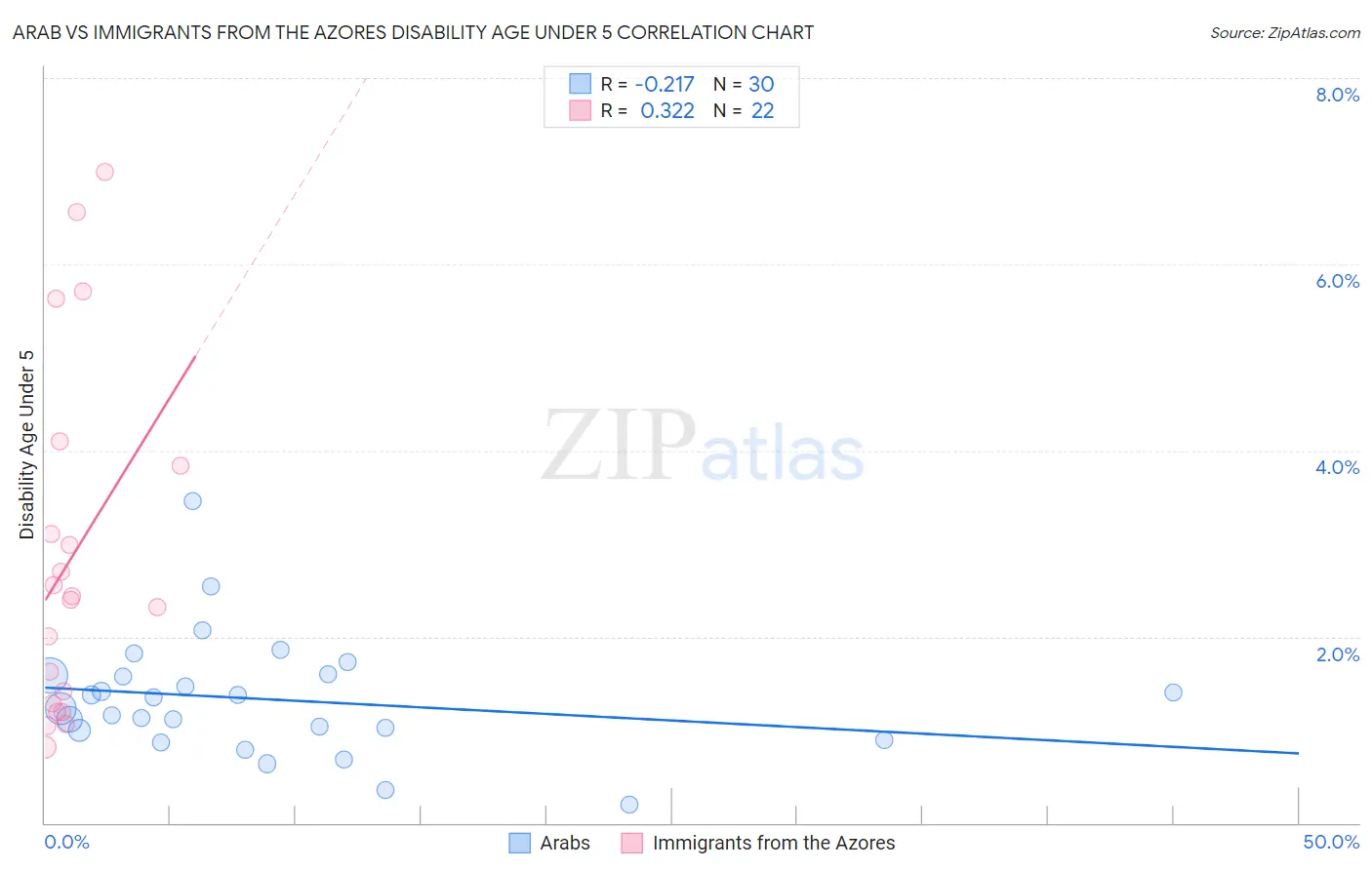 Arab vs Immigrants from the Azores Disability Age Under 5