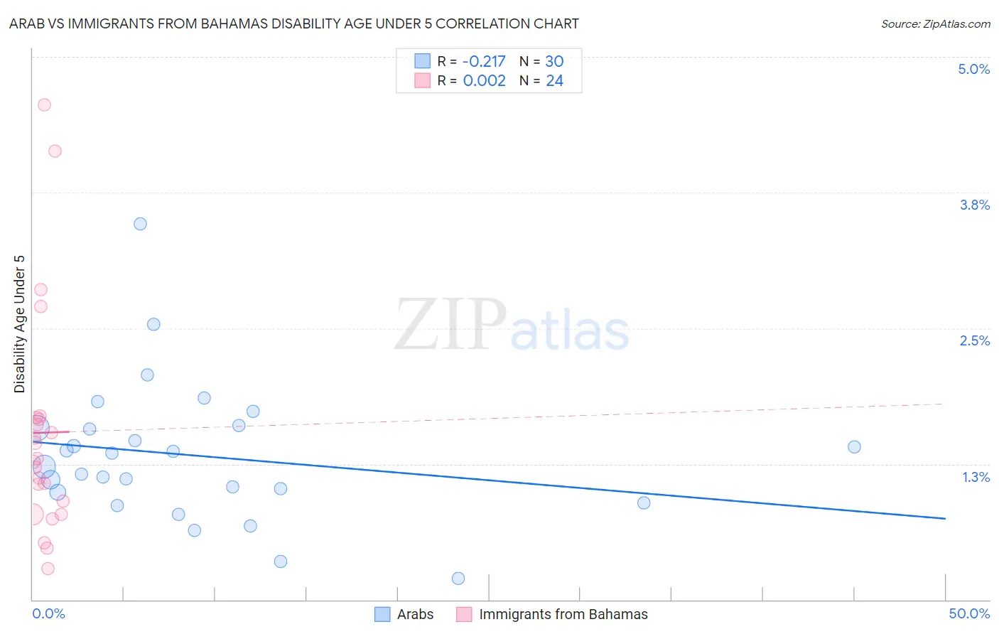 Arab vs Immigrants from Bahamas Disability Age Under 5