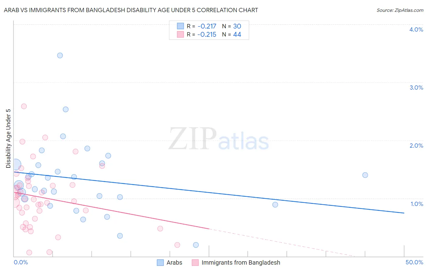 Arab vs Immigrants from Bangladesh Disability Age Under 5