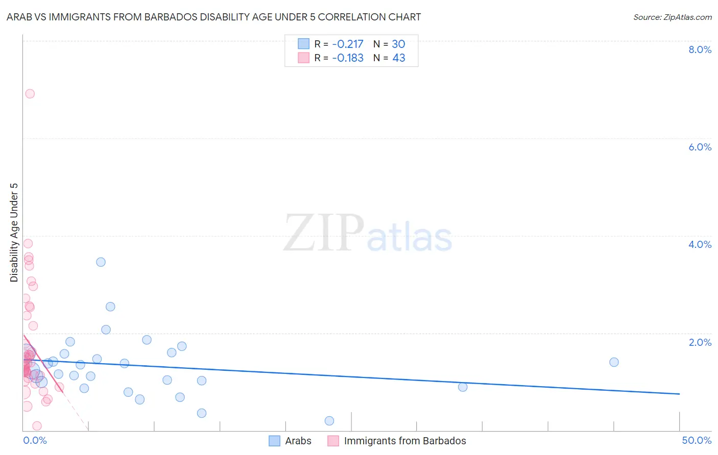 Arab vs Immigrants from Barbados Disability Age Under 5