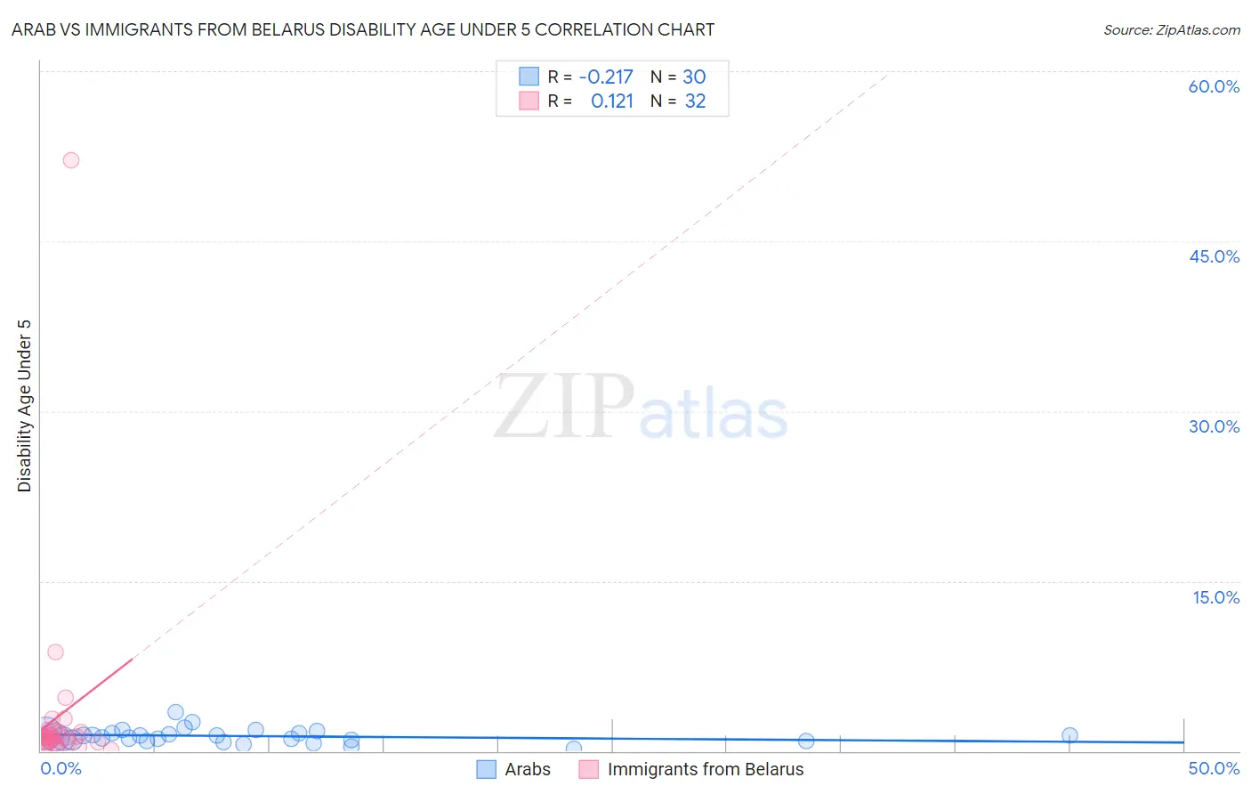 Arab vs Immigrants from Belarus Disability Age Under 5