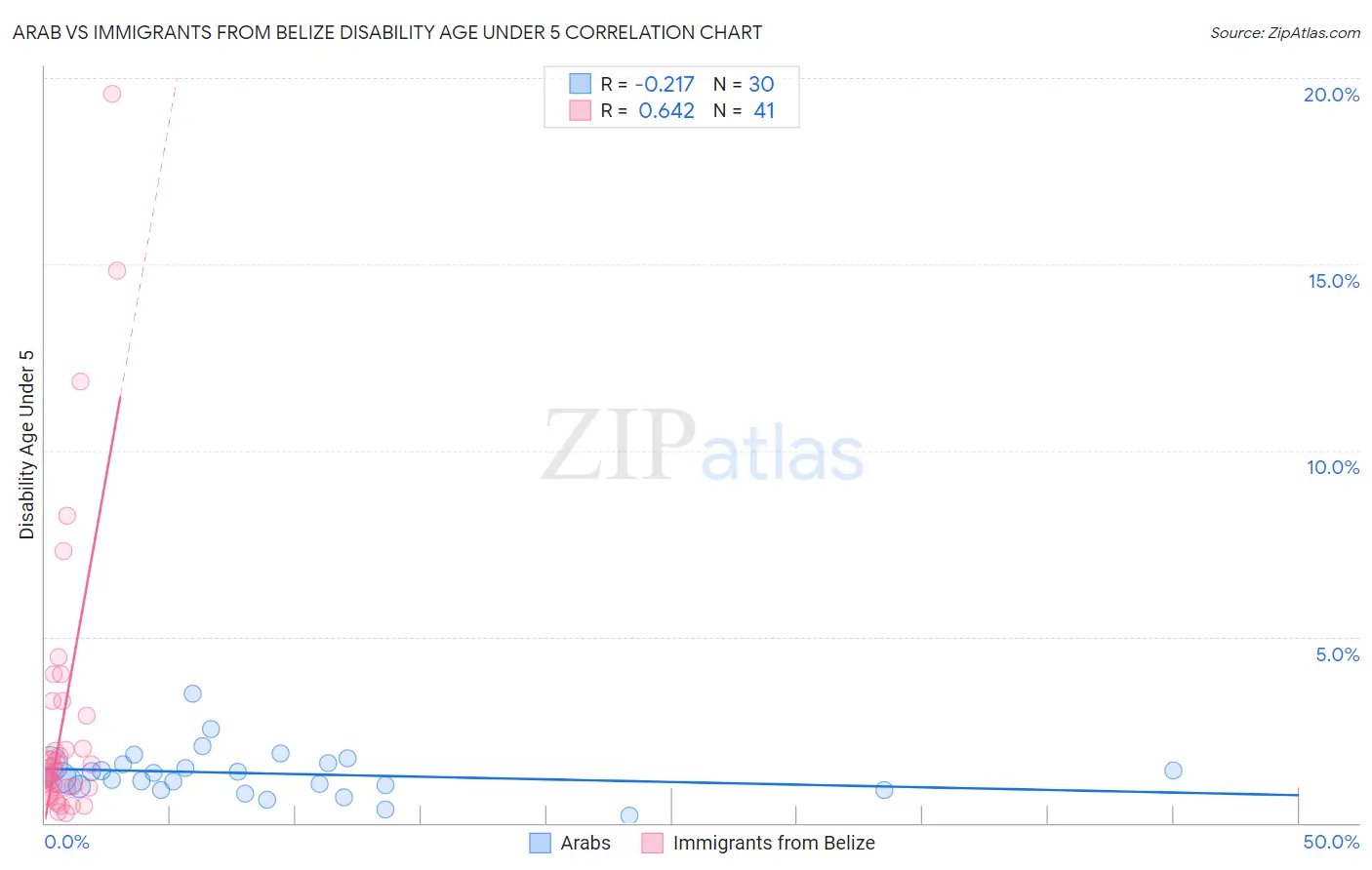 Arab vs Immigrants from Belize Disability Age Under 5