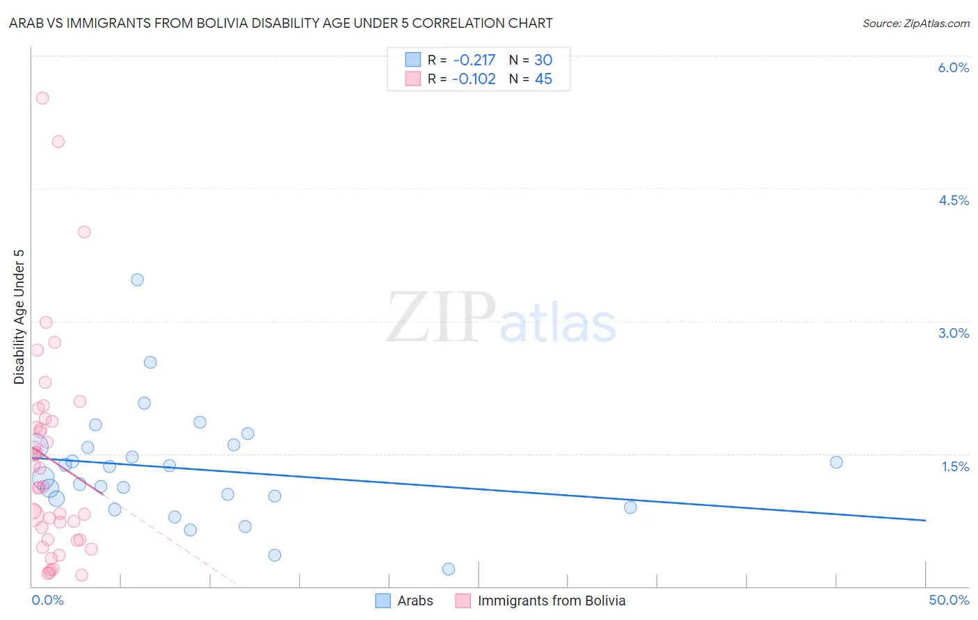 Arab vs Immigrants from Bolivia Disability Age Under 5
