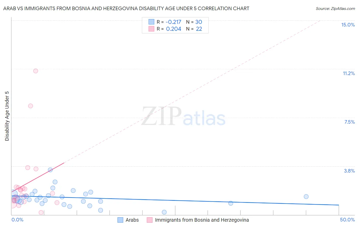 Arab vs Immigrants from Bosnia and Herzegovina Disability Age Under 5