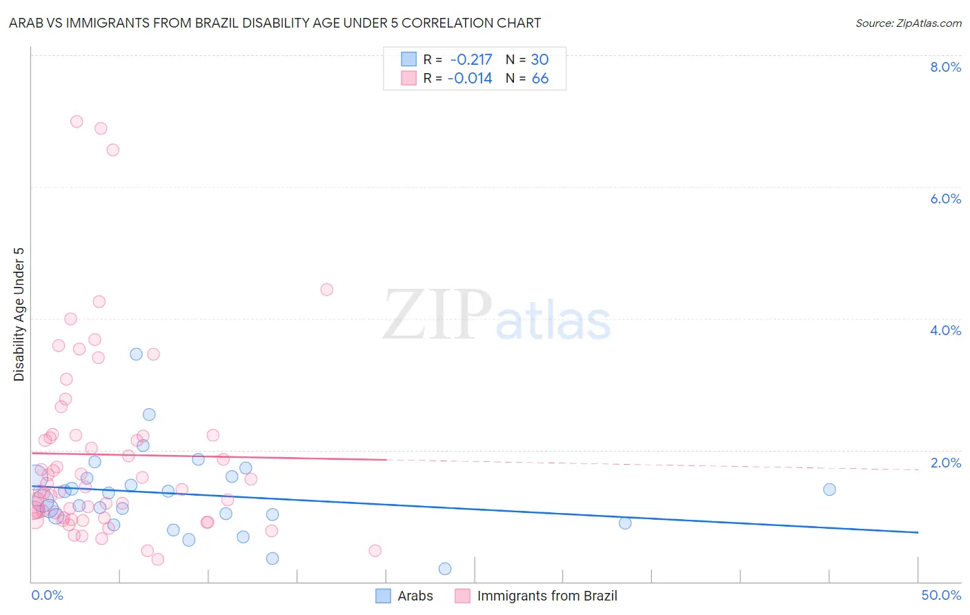 Arab vs Immigrants from Brazil Disability Age Under 5