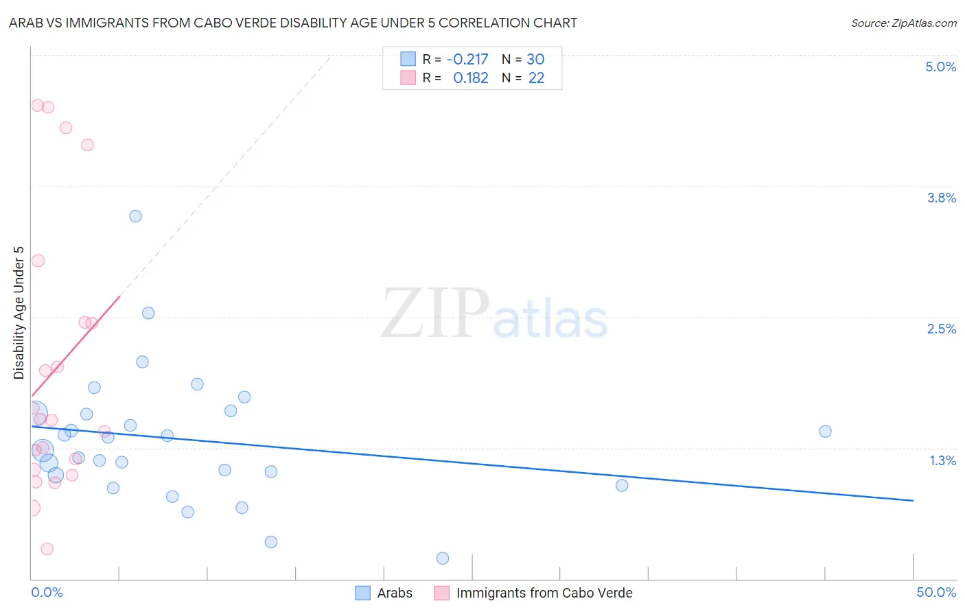 Arab vs Immigrants from Cabo Verde Disability Age Under 5