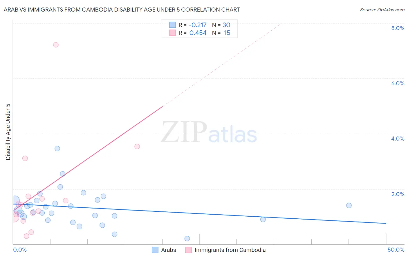 Arab vs Immigrants from Cambodia Disability Age Under 5