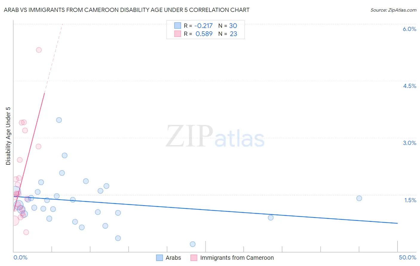 Arab vs Immigrants from Cameroon Disability Age Under 5