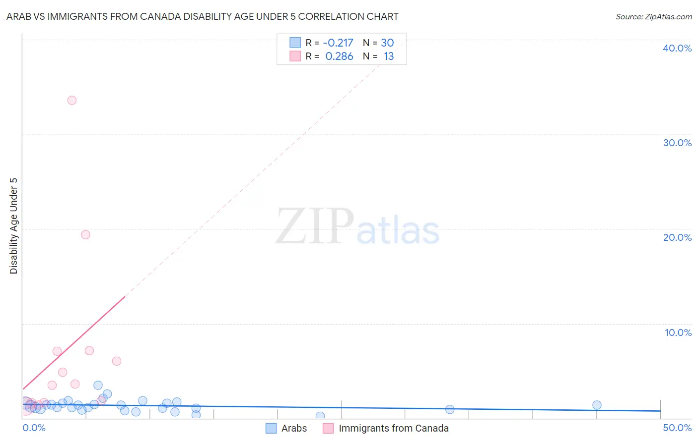 Arab vs Immigrants from Canada Disability Age Under 5
