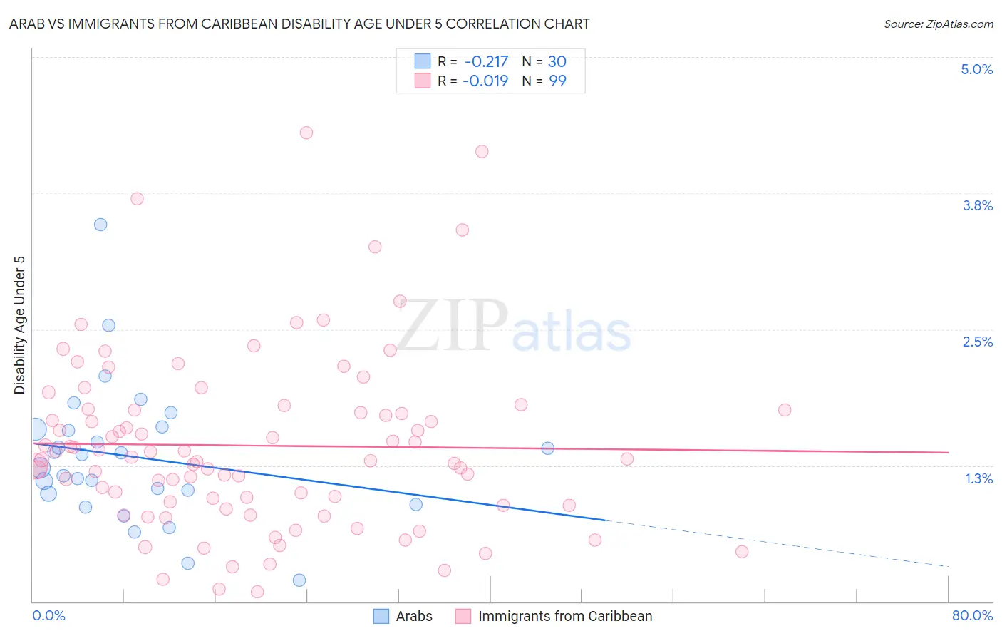 Arab vs Immigrants from Caribbean Disability Age Under 5