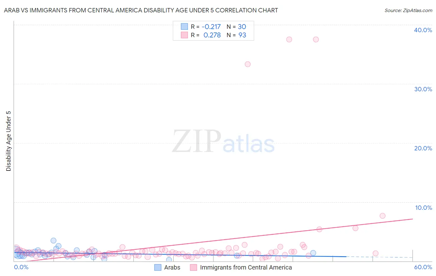 Arab vs Immigrants from Central America Disability Age Under 5