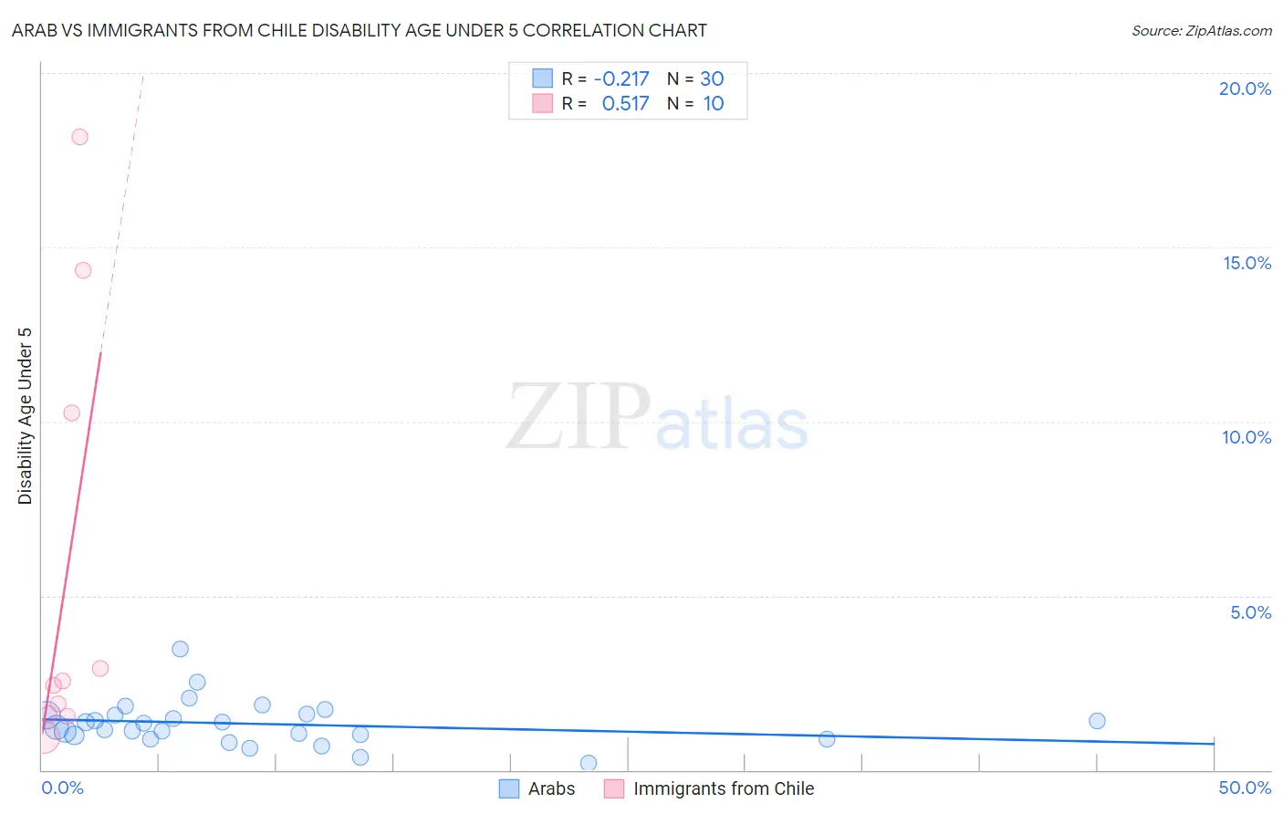 Arab vs Immigrants from Chile Disability Age Under 5
