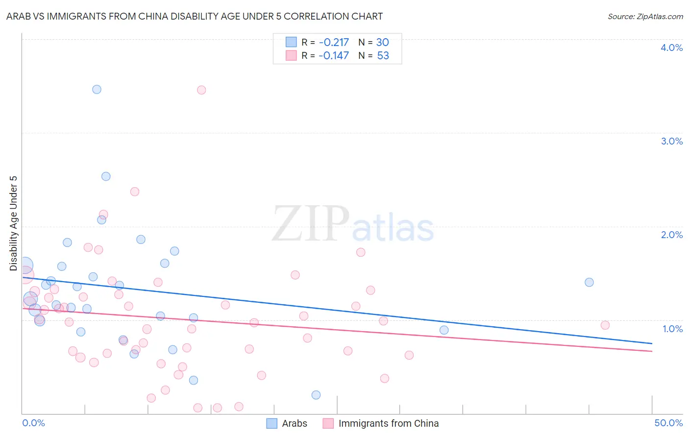 Arab vs Immigrants from China Disability Age Under 5