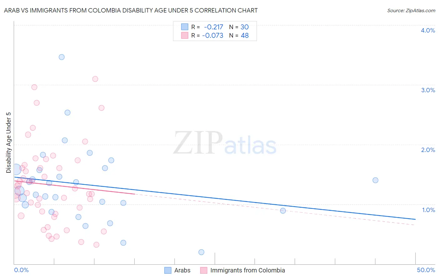 Arab vs Immigrants from Colombia Disability Age Under 5