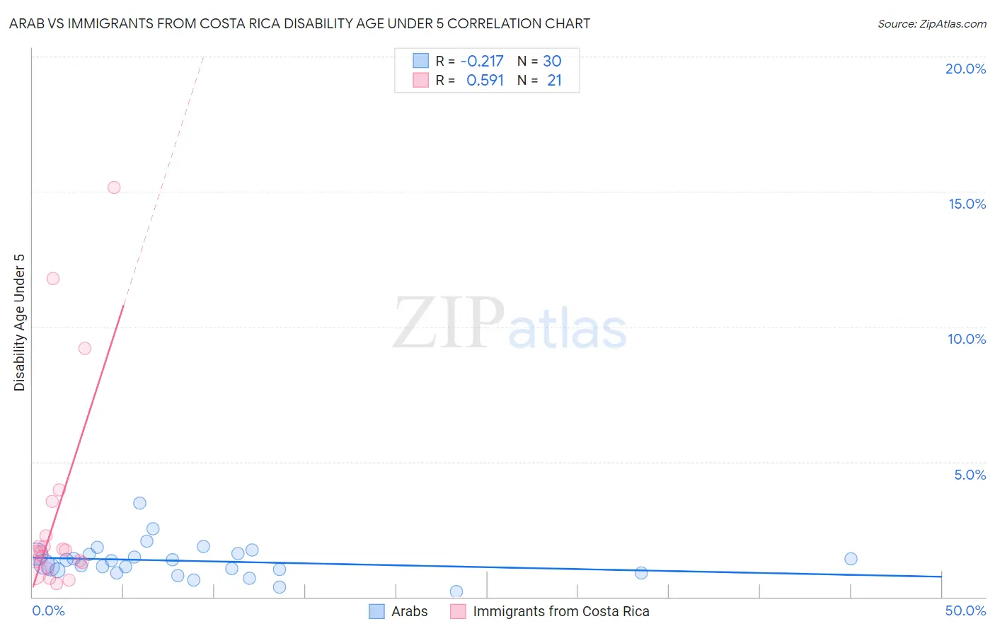 Arab vs Immigrants from Costa Rica Disability Age Under 5