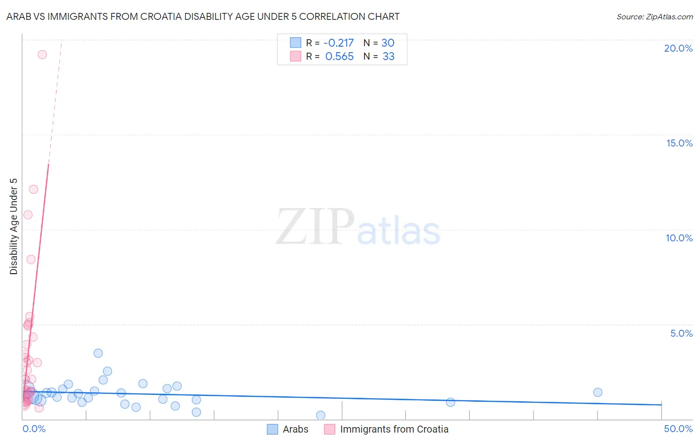Arab vs Immigrants from Croatia Disability Age Under 5