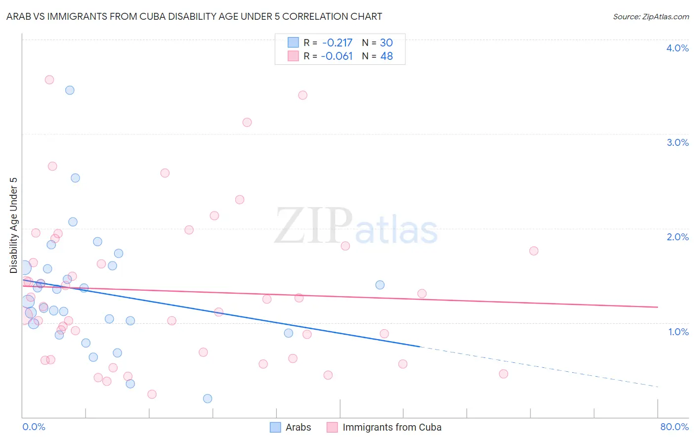 Arab vs Immigrants from Cuba Disability Age Under 5