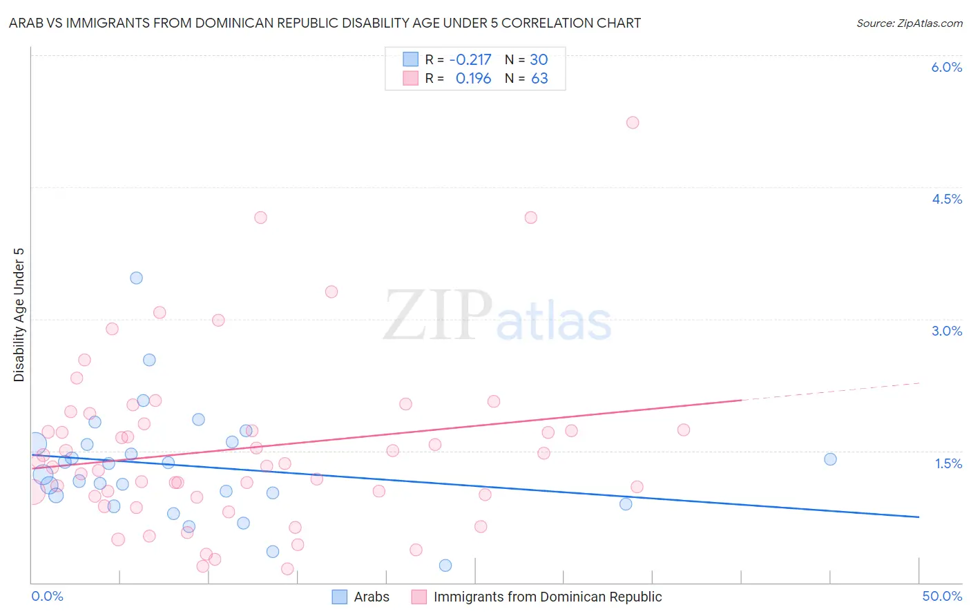 Arab vs Immigrants from Dominican Republic Disability Age Under 5