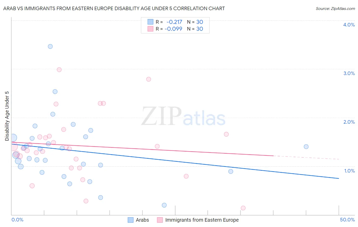 Arab vs Immigrants from Eastern Europe Disability Age Under 5