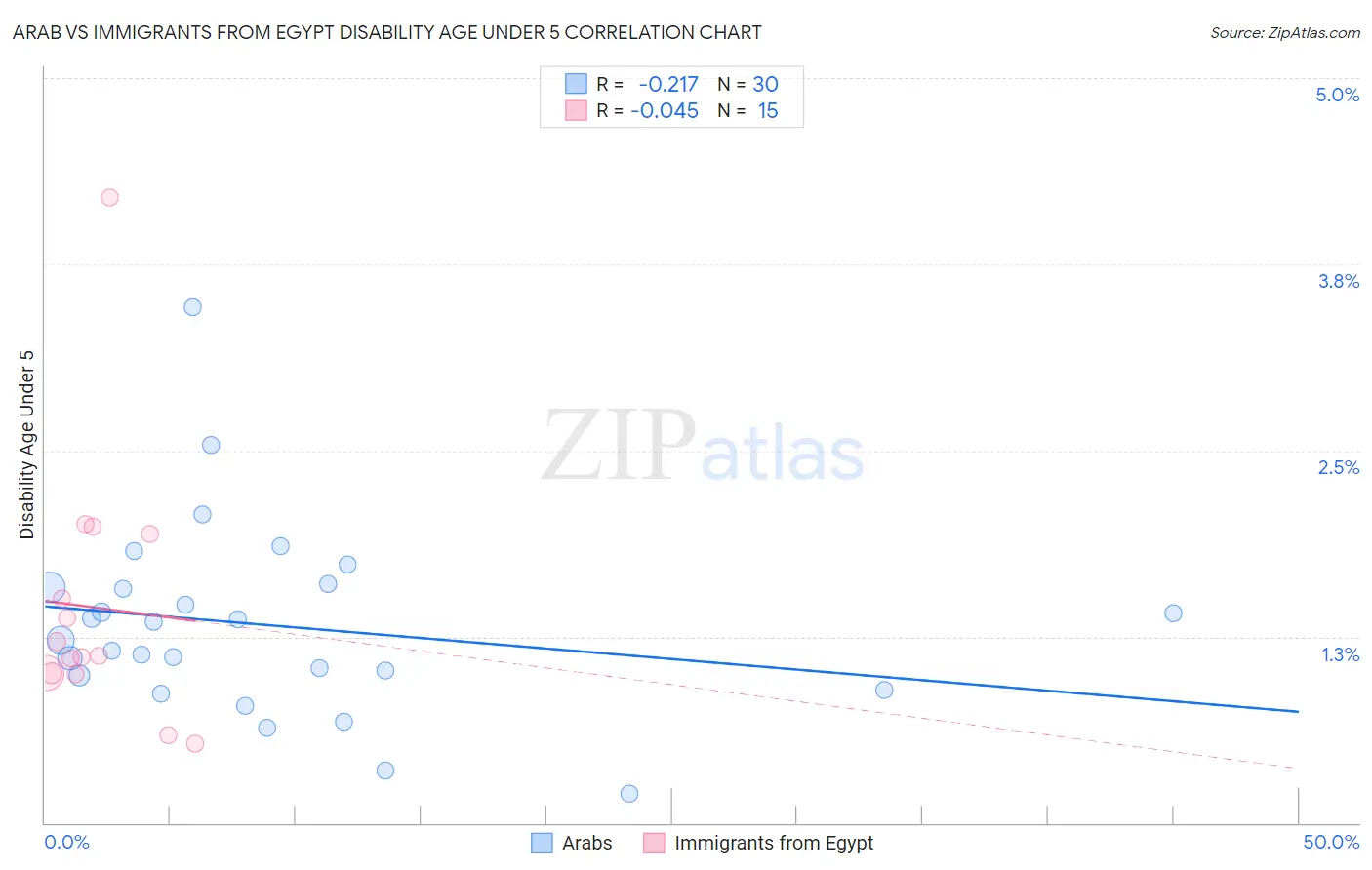 Arab vs Immigrants from Egypt Disability Age Under 5
