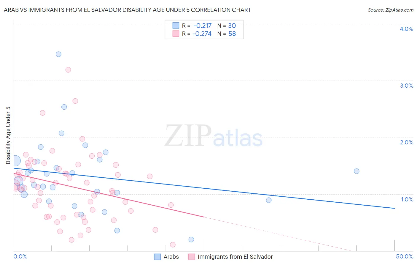 Arab vs Immigrants from El Salvador Disability Age Under 5