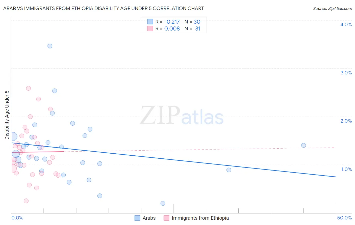 Arab vs Immigrants from Ethiopia Disability Age Under 5
