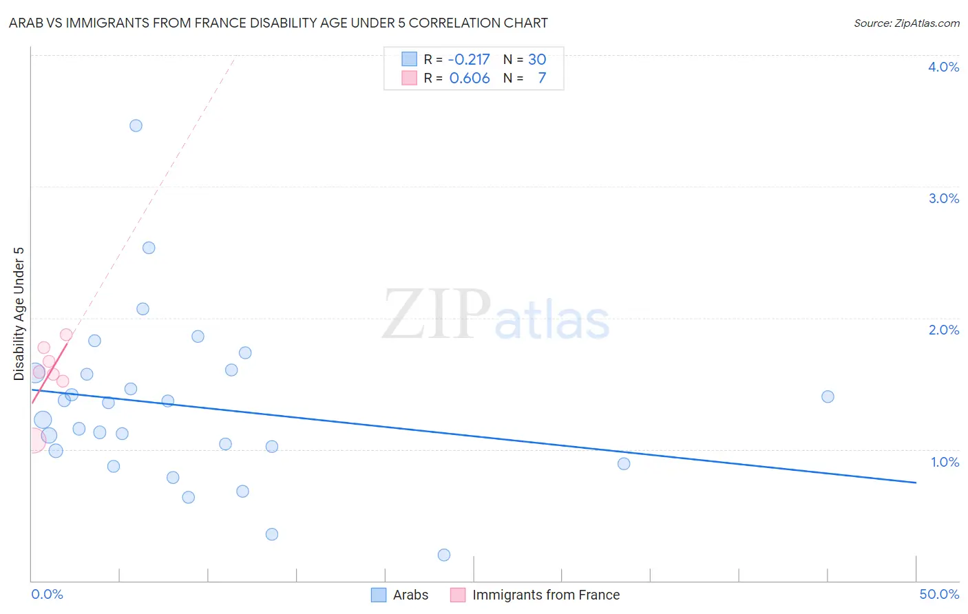 Arab vs Immigrants from France Disability Age Under 5