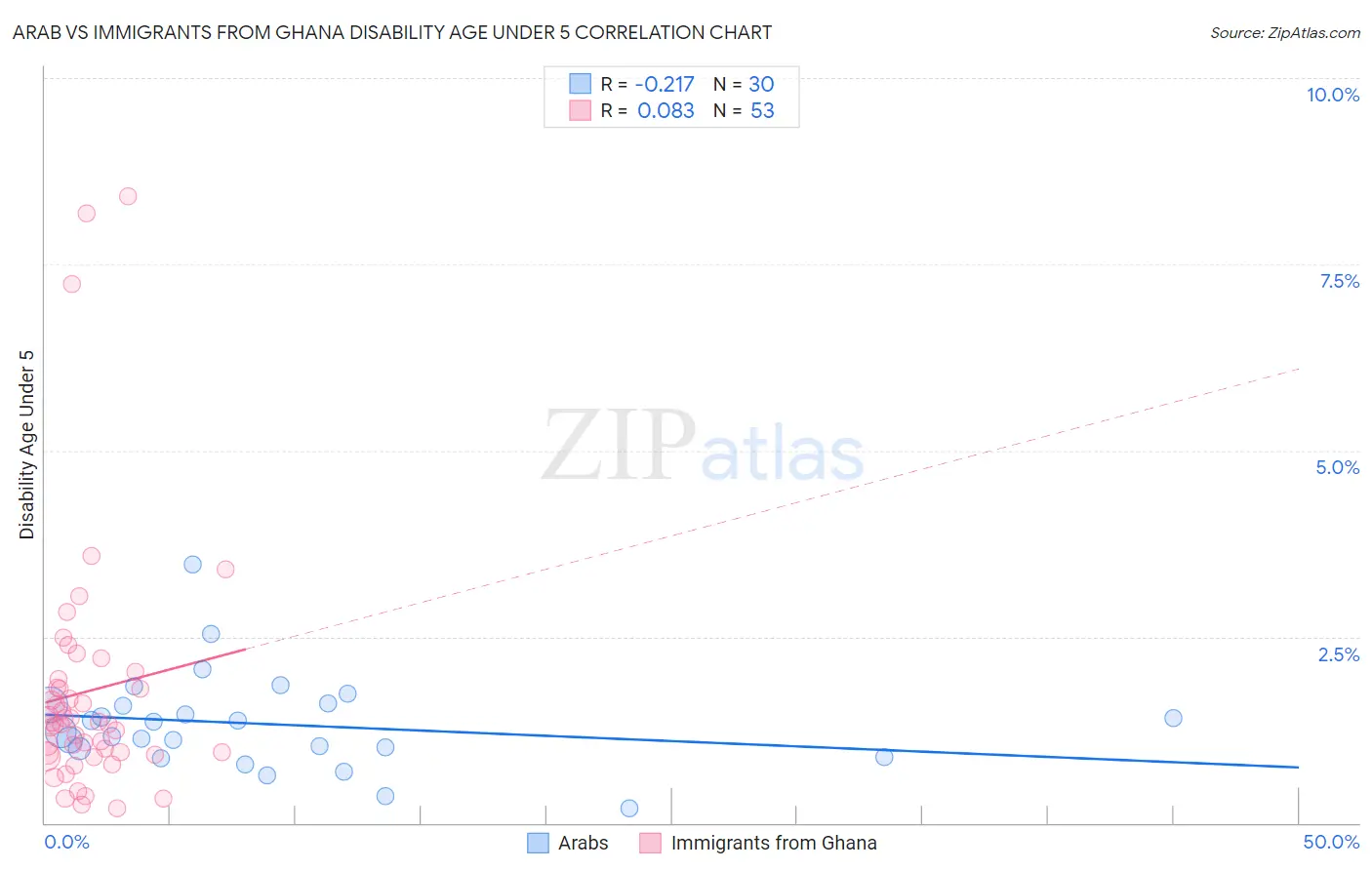 Arab vs Immigrants from Ghana Disability Age Under 5