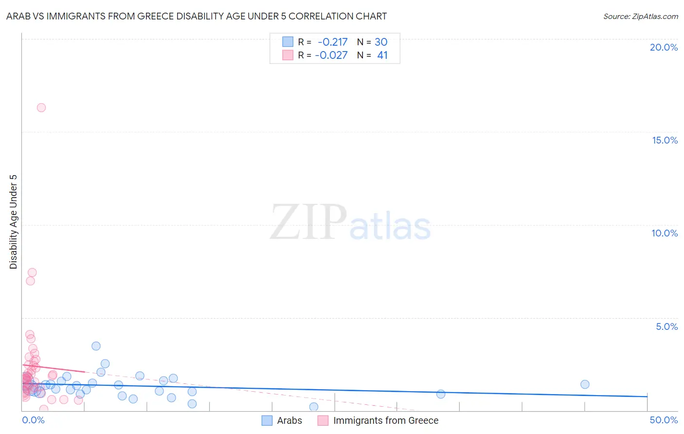 Arab vs Immigrants from Greece Disability Age Under 5