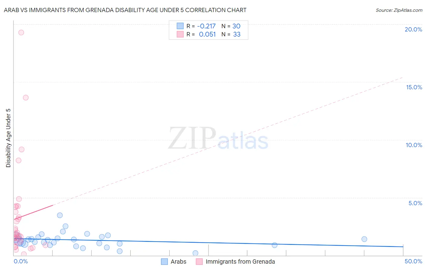 Arab vs Immigrants from Grenada Disability Age Under 5