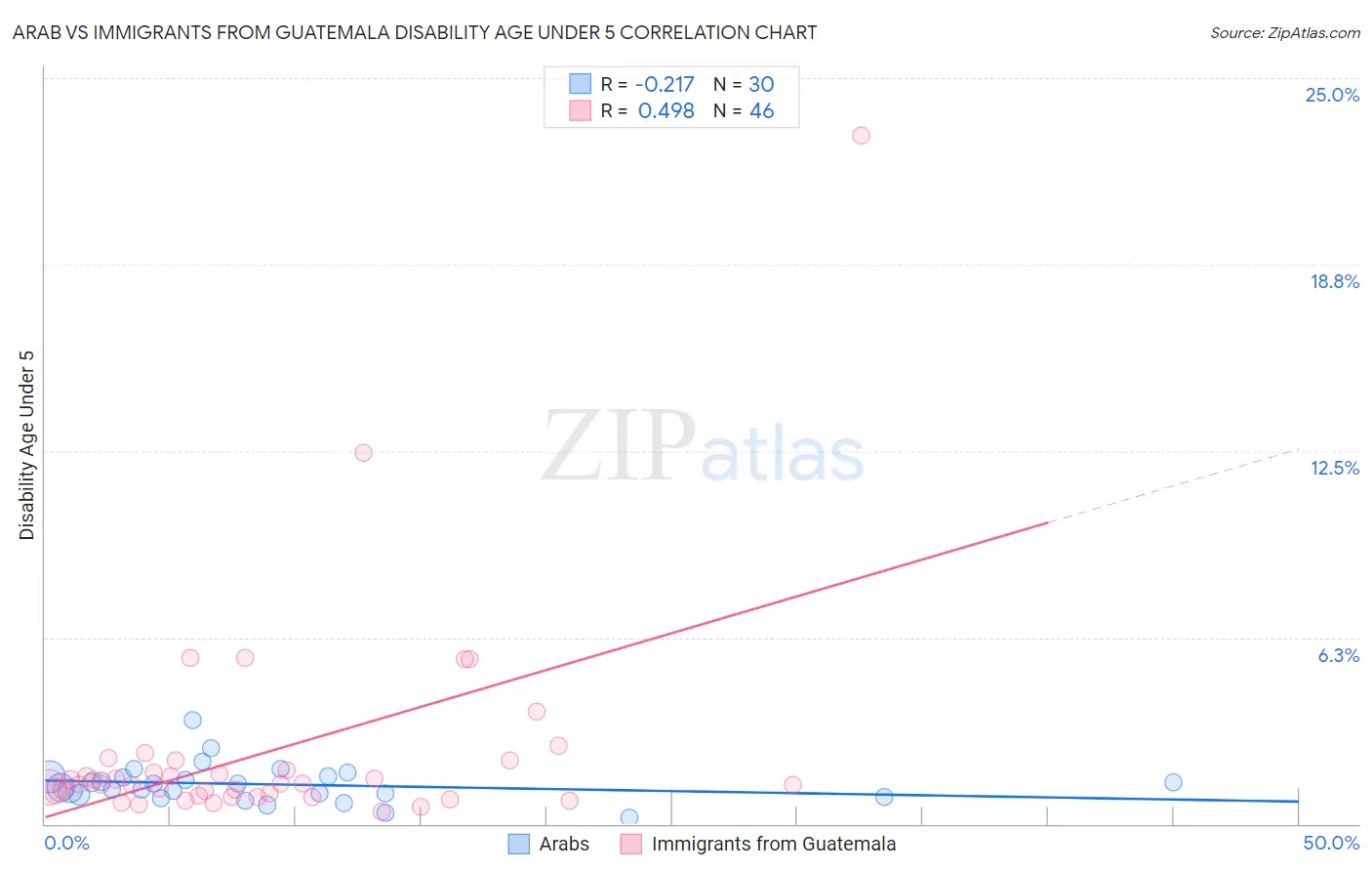 Arab vs Immigrants from Guatemala Disability Age Under 5