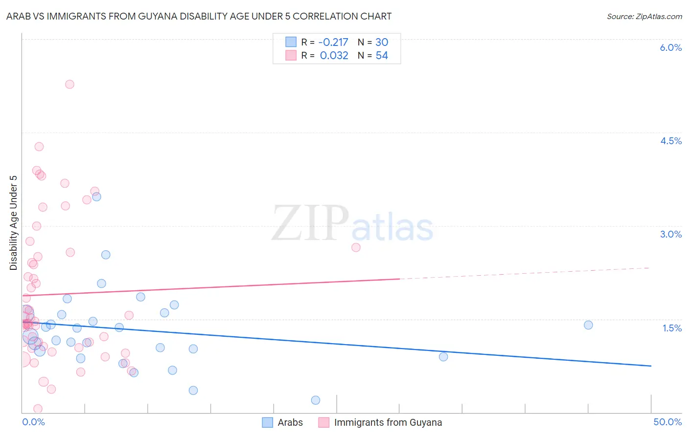 Arab vs Immigrants from Guyana Disability Age Under 5