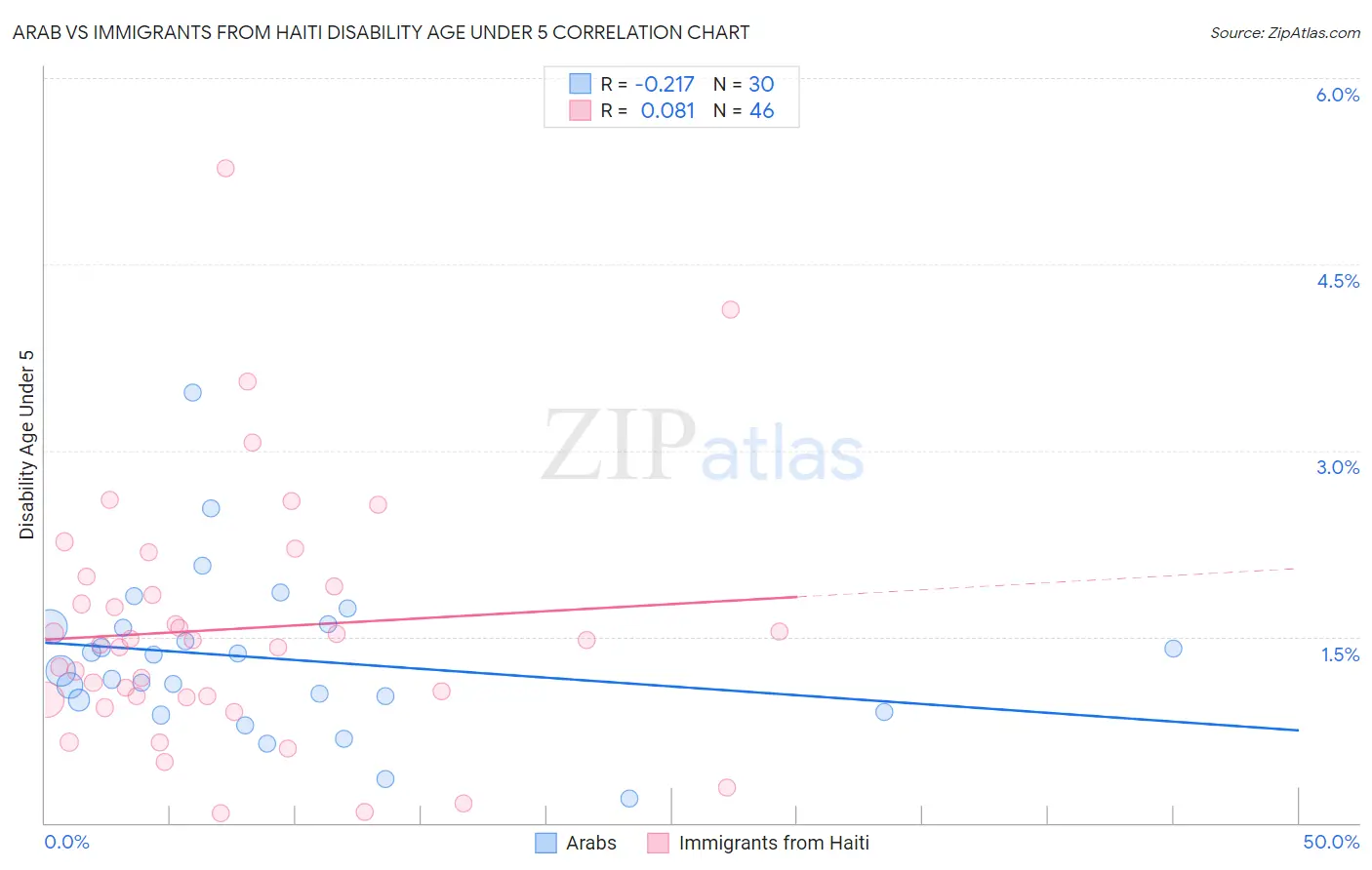 Arab vs Immigrants from Haiti Disability Age Under 5