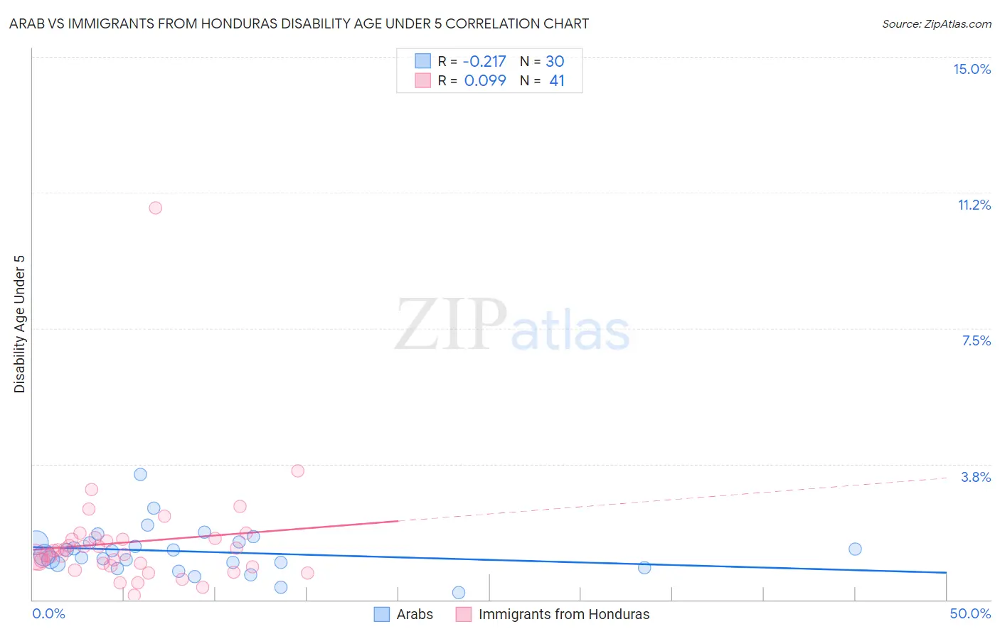 Arab vs Immigrants from Honduras Disability Age Under 5