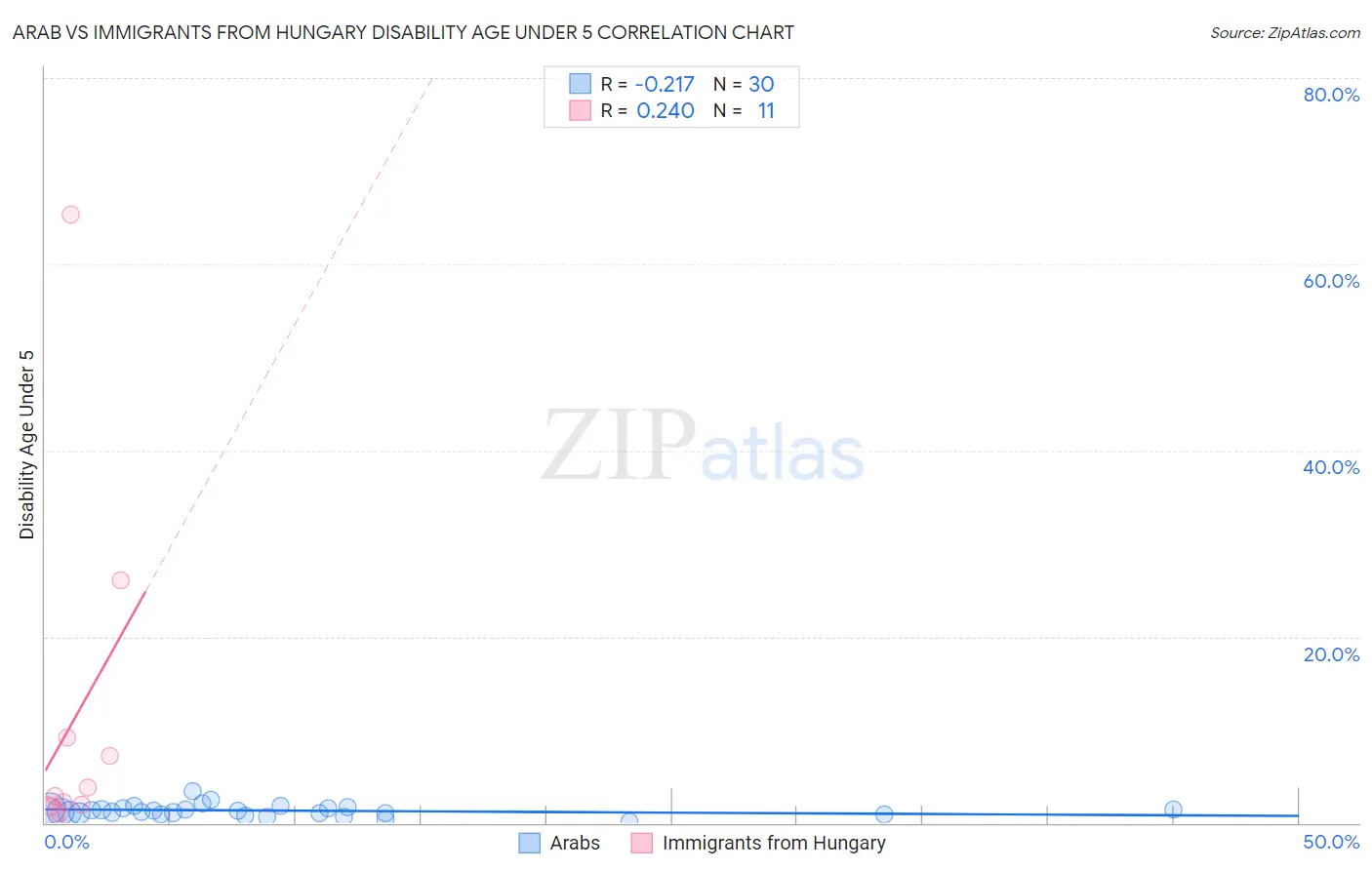 Arab vs Immigrants from Hungary Disability Age Under 5