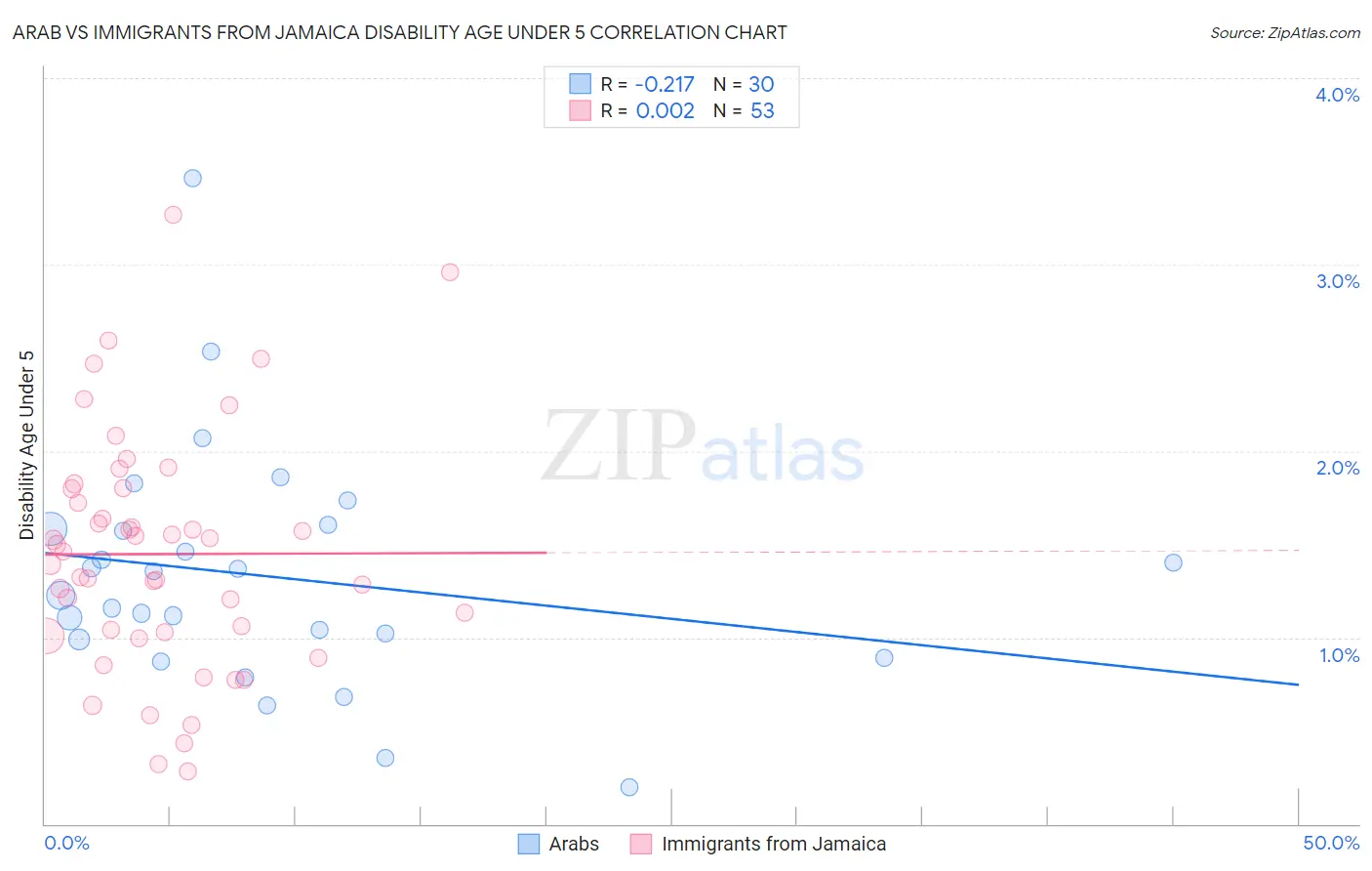 Arab vs Immigrants from Jamaica Disability Age Under 5