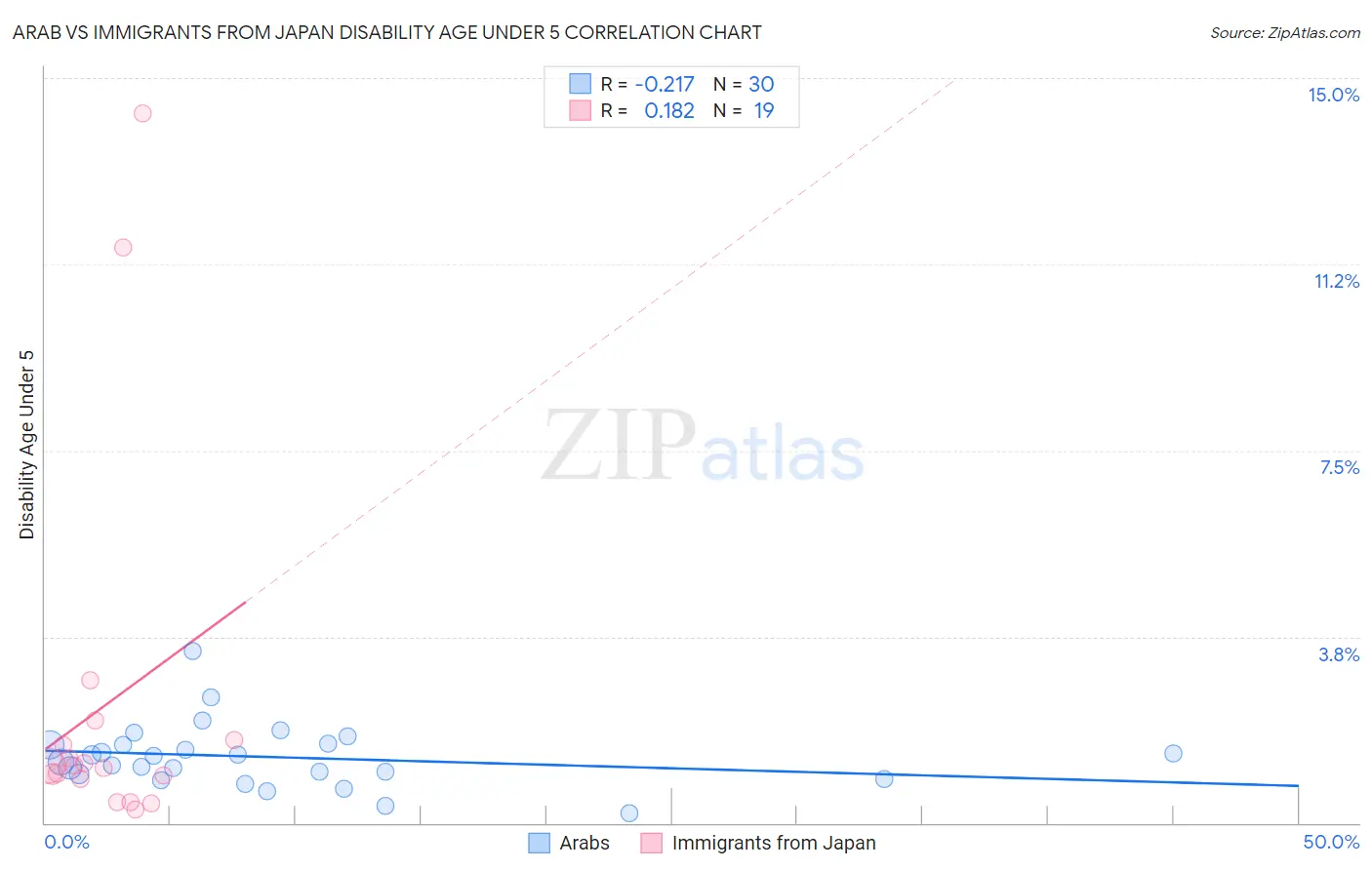 Arab vs Immigrants from Japan Disability Age Under 5