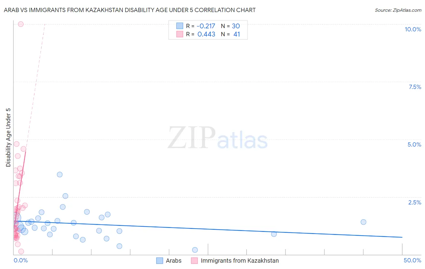 Arab vs Immigrants from Kazakhstan Disability Age Under 5