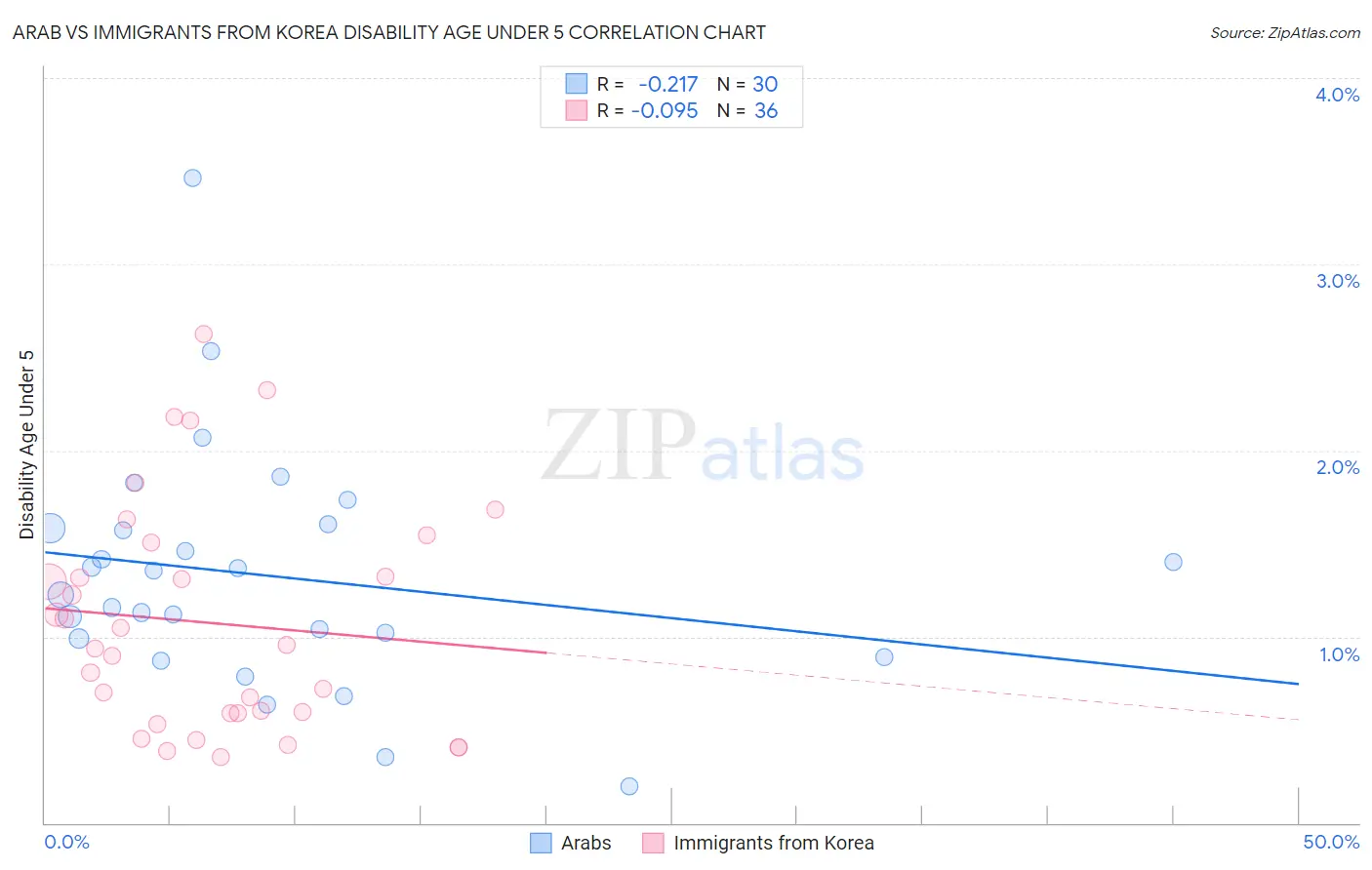 Arab vs Immigrants from Korea Disability Age Under 5