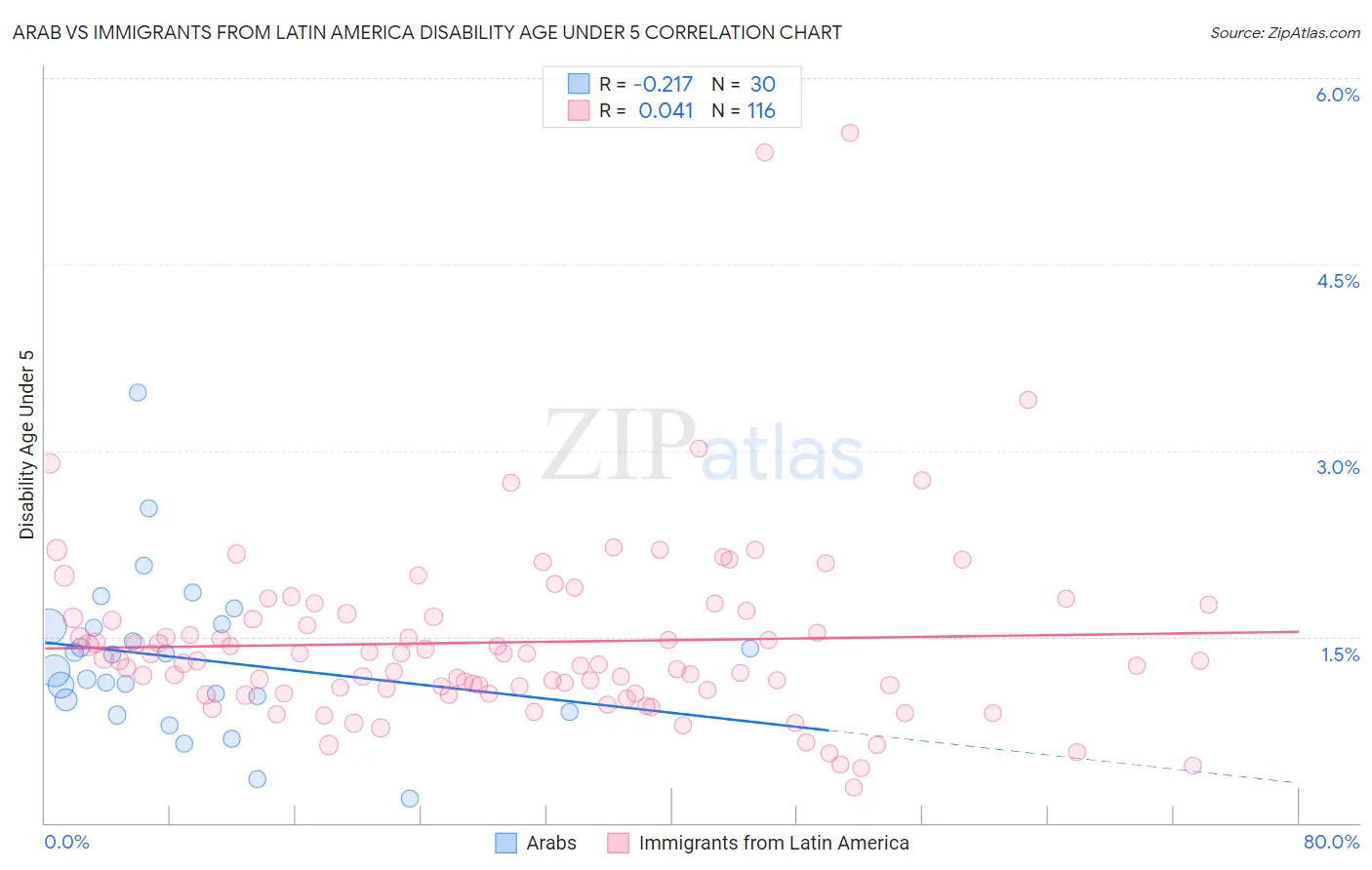 Arab vs Immigrants from Latin America Disability Age Under 5