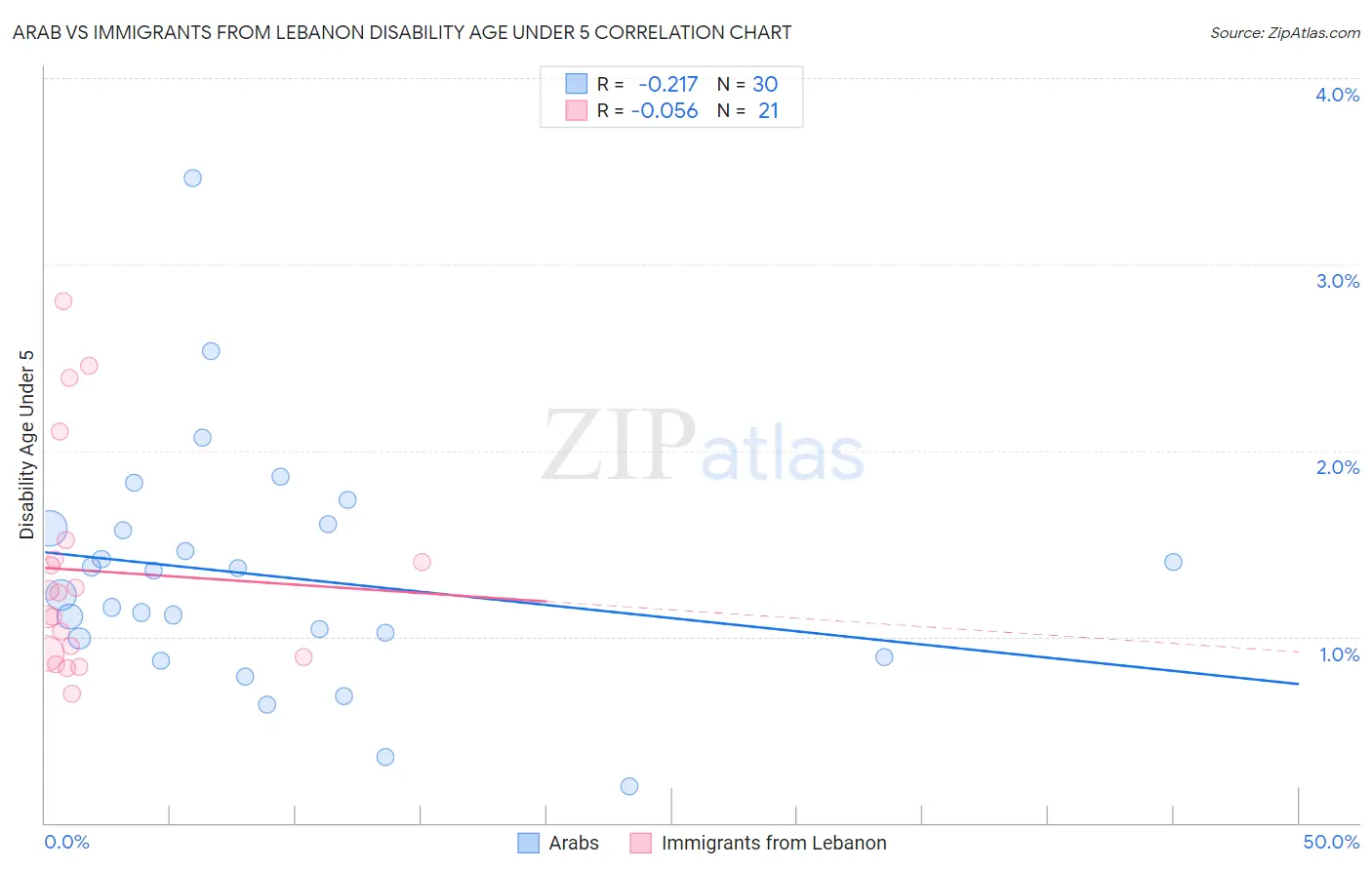 Arab vs Immigrants from Lebanon Disability Age Under 5