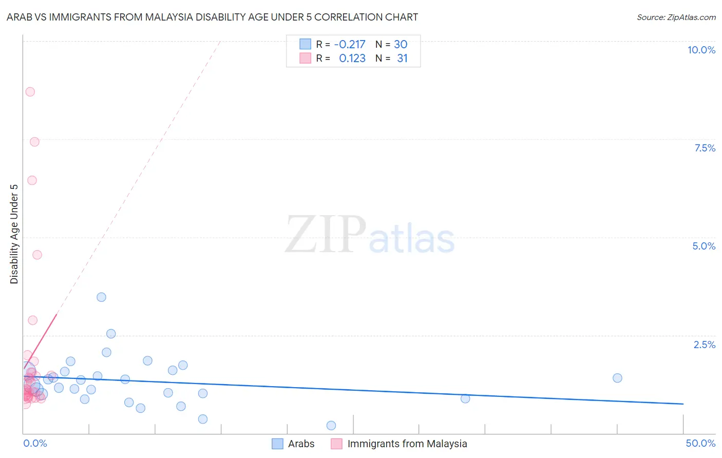 Arab vs Immigrants from Malaysia Disability Age Under 5